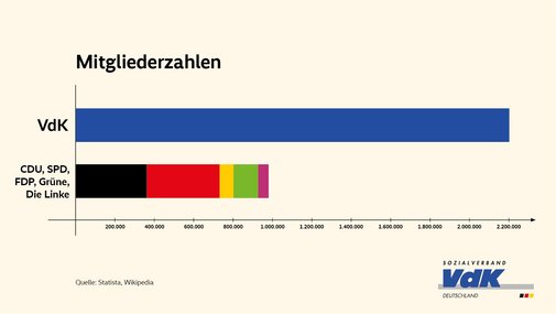 VdK-Mitglieder: Mehr als alle Parteien zusammen Die Grafik zeigt als Balkendiagramm, dass der VdK mehr Mitglieder hat (über 2,2 Millionen) als die Mitglieder aller Parteien im Bundestag zusammen (weniger als 1 Million).