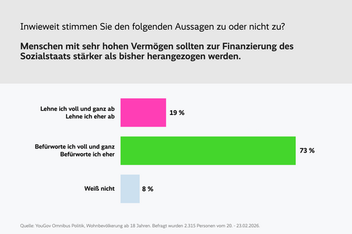 Balkendiagramm zur Frage: &bdquo;Inwieweit stimmen Sie den folgenden Aussagen zu oder nicht zu? Menschen mit sehr hohen Verm&ouml;gen sollten zur Finanzierung des Sozialstaats st&auml;rker als bisher herangezogen werden.&ldquo; 73 % der Befragten bef&uuml;rworten die Aussage voll und ganz oder eher (gr&uuml;ner Balken). 19 % lehnen sie voll und ganz oder eher ab (pinker Balken). 8 % antworten mit &bdquo;Wei&szlig; nicht&ldquo; (graublauer Balken). Quelle: YouGov Omnibus Politik. Befragt wurden 2.315 Personen ab 18 Jahren vom 20.&ndash;23.02.2026.