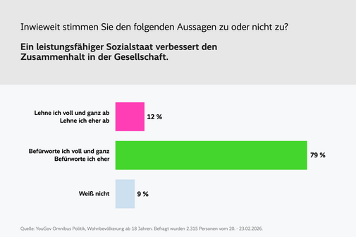 Balkendiagramm zur Frage: &bdquo;Inwieweit stimmen Sie den folgenden Aussagen zu oder nicht zu? Ein leistungsf&auml;higer Sozialstaat verbessert den Zusammenhalt in der Gesellschaft.&ldquo; 79 % der Befragten bef&uuml;rworten die Aussage voll und ganz oder eher (gr&uuml;ner Balken). 12 % lehnen sie voll und ganz oder eher ab (pinker Balken). 9 % antworten mit &bdquo;Wei&szlig; nicht&ldquo; (graublauer Balken). Quelle: YouGov Omnibus Politik. Befragt wurden 2.315 Personen ab 18 Jahren vom 20.&ndash;23.02.2026.