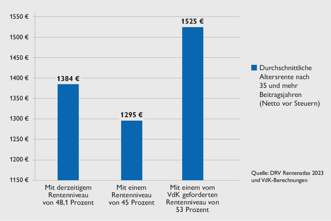 Renten hinken der Lohnentwicklung hinterher - Sozialverband VdK Sachsen ...