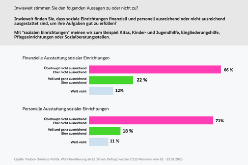 Balkendiagramm zur finanziellen und personellen Ausstattung sozialer Einrichtungen mit den Kategorien '&Uuml;berhaupt nicht ausreichend', 'Eher nicht ausreichend', 'Voll und ganz ausreichend', 'Eher ausreichend' und 'Wei&szlig; nicht'. Dar&uuml;ber steht die Frage 'Inwieweit stimmen Sie den folgenden Aussagen zu oder nicht zu?' und die Erl&auml;uterung, dass soziale Einrichtungen Kitas, Kinder- und Jugendhilfe, Eingliederungshilfe, Pflegeeinrichtungen oder Sozialberatungsstellen umfassen. Bei finanzieller Ausstattung geben 66 % an '&Uuml;berhaupt nicht ausreichend', 22 % 'Voll und ganz ausreichend', 12 % 'Wei&szlig; nicht'. Bei personeller Ausstattung geben 71 % an '&Uuml;berhaupt nicht ausreichend', 18 % 'Voll und ganz ausreichend', 11 % 'Wei&szlig; nicht' Darunter steht die Quelle: YouGov Omnibus Politik, Befragung von 2.315 Personen vom 20. bis 23. Februar 2026