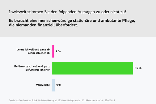 Balkendiagramm zur Frage: &bdquo;Inwieweit stimmen Sie den folgenden Aussagen zu oder nicht zu? Es braucht eine menschenw&uuml;rdige station&auml;re und ambulante Pflege, die niemanden finanziell &uuml;berfordert.&ldquo; 95 % der Befragten bef&uuml;rworten die Aussage voll und ganz oder eher (gr&uuml;ner Balken). 2 % lehnen sie voll und ganz oder eher ab (pinker Balken). 3 % antworten mit &bdquo;Wei&szlig; nicht&ldquo; (graublauer Balken). Quelle: YouGov Omnibus Politik. Befragt wurden 2.315 Personen ab 18 Jahren vom 20.&ndash;23.02.2026.