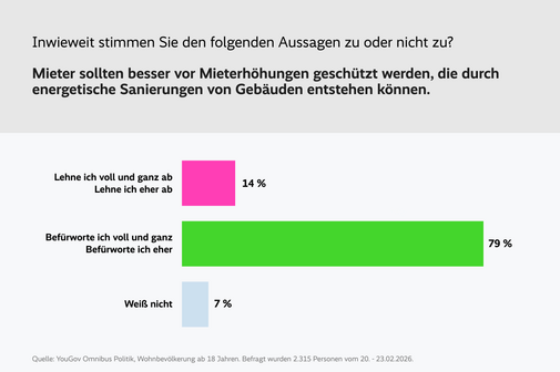 Das Balkendiagramm zeigt die Umfrageergebnisse zur Aussage "Mieter sollten besser vor Mieterh&ouml;hungen gesch&uuml;tzt werden, die durch energetische Sanierungen von Geb&auml;uden entstehen k&ouml;nnen" mit drei Antwortkategorien: "Lehne ich voll und ganz ab" und "Lehne ich eher ab" zusammen 14 Prozent; "Bef&uuml;rworte ich voll und ganz" und "Bef&uuml;rworte ich eher" zusammen 79 Prozent; "Wei&szlig; nicht" 7 Prozent. Darunter steht die Quelle: YouGov Omnibus Politik, 2.315 Befragte ab 18 Jahren, Befragungszeitraum 20. bis 23. Februar 2026