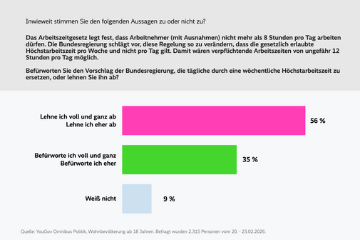 Balkendiagramm mit drei horizontalen Balken. &Uuml;berschrift: 'Inwiefern stimmen Sie den folgenden Aussagen zu oder nicht zu?'. Darunter ein erkl&auml;render Text: 'Das Arbeitszeitgesetz legt fest, dass Arbeitnehmer (mit Ausnahmen) nicht mehr als 8 Stunden pro Tag arbeiten d&uuml;rfen. Die Bundesregierung schl&auml;gt vor, diese Regelung so zu &auml;ndern, dass Arbeitnehmer bis zu 12 Stunden arbeiten d&uuml;rfen, aber nicht pro Tag, sondern pro Woche. Damit w&auml;ren verpflichtende Arbeitszeitobergrenzen pro Woche und nicht pro Tag festgelegt.' Es folgt die Frage: 'Bef&uuml;rworten Sie den Vorschlag der Bundesregierung, die t&auml;gliche durch eine w&ouml;chentliche H&ouml;chstarbeitszeit zu ersetzen?' Die Balken sind mit den Antwortm&ouml;glichkeiten beschriftet: 'Lehne ich voll und ganz ab / Lehne ich eher ab' mit 56 %, 'Bef&uuml;rworte ich voll und ganz / Bef&uuml;rworte ich eher' mit 35 %, 'Wei&szlig; nicht' mit 9 %. Unter dem Diagramm steht: 'YouGov Omnibus Politik, Wohnbev&ouml;lkerung ab 18 Jahren, Befragt wurden 2.135 Personen vom 20. bis 22.02.2024.'