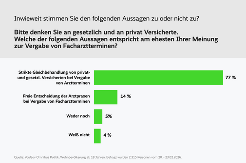 Balkendiagramm zur Frage 'Inwieweit stimmen Sie den folgenden Aussagen zu?' und dem Hinweis, an gesetzlich und privat Versicherte zu denken, welche Aussage am ehesten der Meinung zur Vergabe von Facharztterminen entspricht Die Balken zeigen 77 % f&uuml;r 'Strikte Gleichbehandlung von privat- und gesetzl. Versicherten bei Vergabe von Arztterminen', 14 % f&uuml;r 'Freie Entscheidung der Arztpraxen bei Vergabe von Facharztterminen', 5 % f&uuml;r 'Weder noch' und 4 % f&uuml;r 'Wei&szlig; nicht' Die Quelle ist 'YouGov Omnibus Politik, Wohnbev&ouml;lkerung ab 18 Jahren. Befragt wurden 2.315 Personen vom 20. - 23.02.2026'