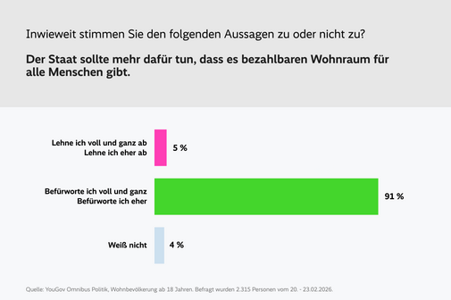 Das Balkendiagramm zeigt die Umfrageergebnisse zur Aussage "Der Staat sollte mehr daf&uuml;r tun, dass es bezahlbaren Wohnraum f&uuml;r alle Menschen gibt" mit drei Antwortkategorien: "Lehne ich voll und ganz ab" und "Lehne ich eher ab" zusammen 5 Prozent, "Bef&uuml;rworte ich voll und ganz" und "Bef&uuml;rworte ich eher" zusammen 91 Prozent, "Wei&szlig; nicht" 4 Prozent. Darunter steht die Quelle: YouGov Omnibus Politik, 2.315 Befragte ab 18 Jahren, Zeitraum 20. bis 23. Februar 2026
